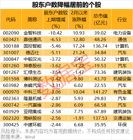 深夜突發(fā)！巴菲特重磅發(fā)布！最新籌碼大幅集中股名單出爐