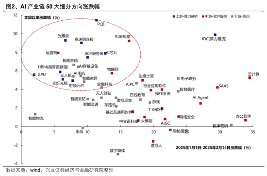 【興證策略】AI行情：如果畏懼高山，哪里還有洼地？