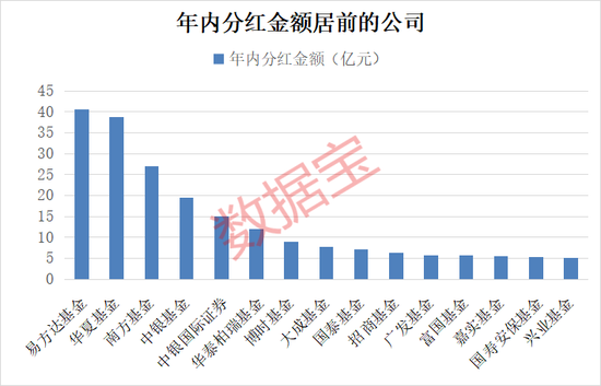 債基豪爽分紅“留客”！62只基金產(chǎn)品年內(nèi)分紅均超億元