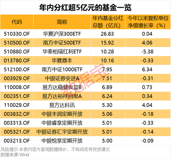 債基豪爽分紅“留客”！62只基金產(chǎn)品年內(nèi)分紅均超億元