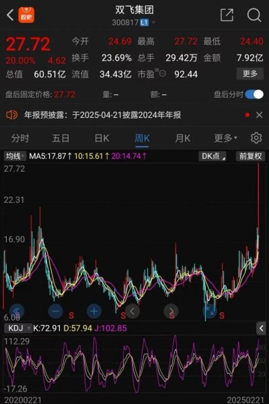 連續(xù)兩個“20cm漲停”！雙飛集團股價創(chuàng)歷史新高，1.35萬股民嗨了