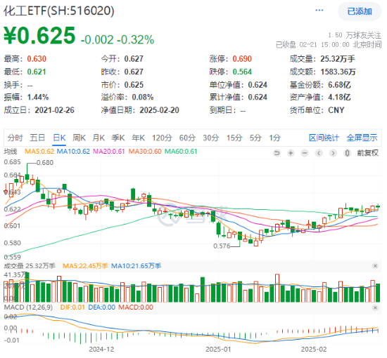 化工板塊震蕩回調(diào)，化工ETF（516020）止步兩連陽！近60日超800億元資金加碼