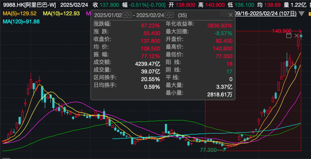 阿里巴巴，突傳大消息！股價(jià)今年已累計(jì)上漲67%
