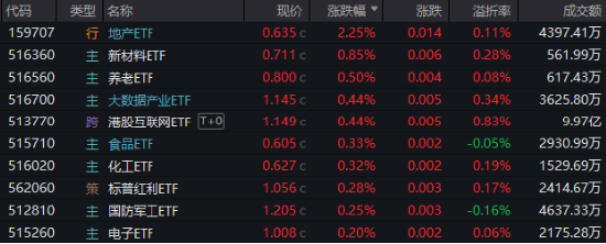高低切換！地產(chǎn)ETF（159707）逆市領(lǐng)漲超2%！AI概念走勢分化，大數(shù)據(jù)產(chǎn)業(yè)ETF（516700）四連陽，創(chuàng)AI買盤活躍