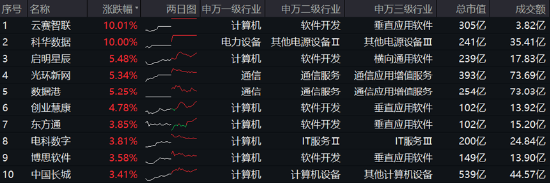 高低切換！地產(chǎn)ETF（159707）逆市領(lǐng)漲超2%！AI概念走勢分化，大數(shù)據(jù)產(chǎn)業(yè)ETF（516700）四連陽，創(chuàng)AI買盤活躍