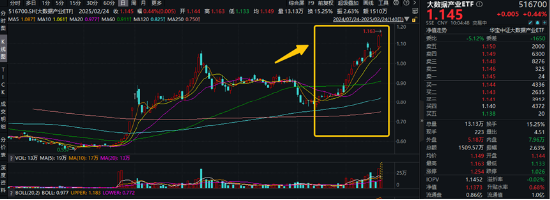 高低切換！地產(chǎn)ETF（159707）逆市領(lǐng)漲超2%！AI概念走勢分化，大數(shù)據(jù)產(chǎn)業(yè)ETF（516700）四連陽，創(chuàng)AI買盤活躍