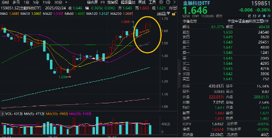 高低切換！地產(chǎn)ETF（159707）逆市領(lǐng)漲超2%！AI概念走勢分化，大數(shù)據(jù)產(chǎn)業(yè)ETF（516700）四連陽，創(chuàng)AI買盤活躍