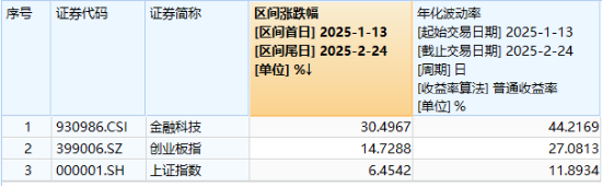 高低切換！地產(chǎn)ETF（159707）逆市領(lǐng)漲超2%！AI概念走勢分化，大數(shù)據(jù)產(chǎn)業(yè)ETF（516700）四連陽，創(chuàng)AI買盤活躍