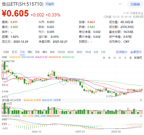 高低切換！地產(chǎn)ETF（159707）逆市領(lǐng)漲超2%！AI概念走勢分化，大數(shù)據(jù)產(chǎn)業(yè)ETF（516700）四連陽，創(chuàng)AI買盤活躍