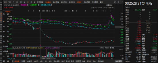 英飛拓涉嫌違規(guī)信披的索賠區(qū)間初步明確！