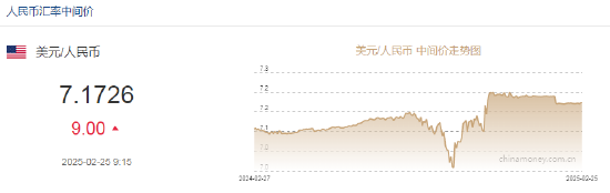 人民幣兌美元中間價報(bào)7.1726，下調(diào)9點(diǎn)