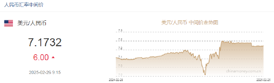 人民幣兌美元中間價(jià)報(bào)7.1732，下調(diào)6點(diǎn)