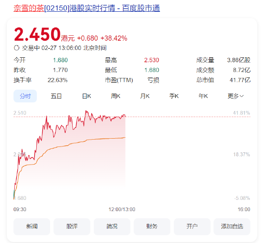 奈雪的茶股價大漲40%，健康戰(zhàn)略獲市場長期看好