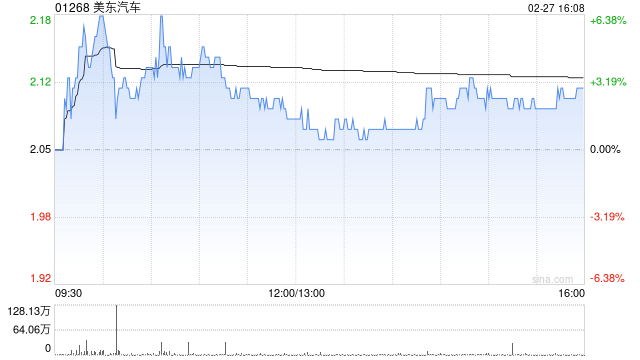 美東汽車遭FIDELITY FUNDS減持30.2萬(wàn)股 每股作價(jià)約2.08港元