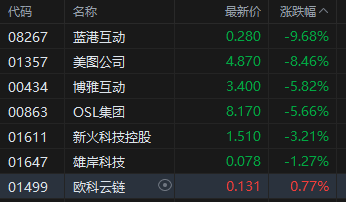 比特幣持續(xù)走低盤中跌破80000美元/枚關口 加密貨幣概念股集體下挫 美圖公司跌超8%