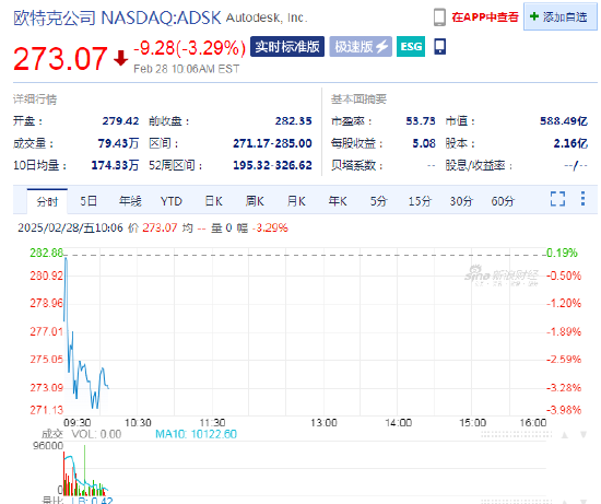 歐特克下跌3.3%，計(jì)劃裁員1350人