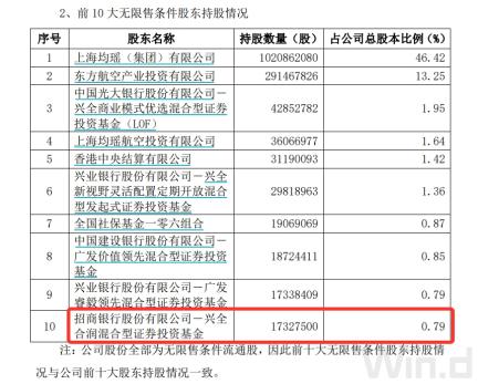 “頂流”調倉路徑曝光：謝治宇建倉吉祥航空，馮明遠調倉英集芯，趙楓減持三諾生物
