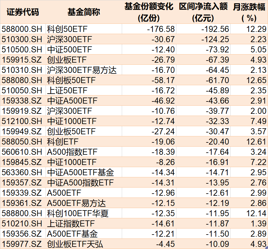 基民傻眼了！剛有點(diǎn)行情，機(jī)構(gòu)就玩高拋，2月逾千億資金借道ETF落袋為安，但這些題材正被瘋狂掃貨