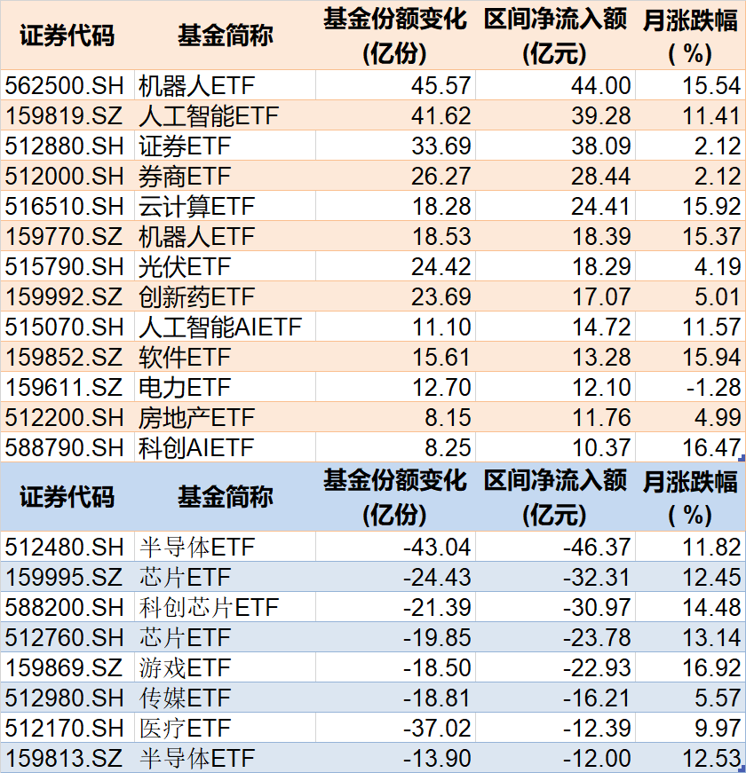 基民傻眼了！剛有點(diǎn)行情，機(jī)構(gòu)就玩高拋，2月逾千億資金借道ETF落袋為安，但這些題材正被瘋狂掃貨