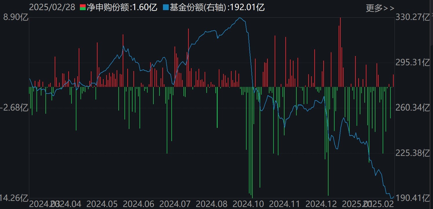 基民傻眼了！剛有點(diǎn)行情，機(jī)構(gòu)就玩高拋，2月逾千億資金借道ETF落袋為安，但這些題材正被瘋狂掃貨