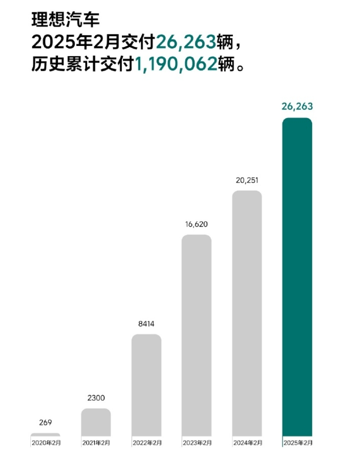 “蔚小理”2月成績單出爐：蔚來同比增長62.2%，樂道交付4049臺(tái)，小鵬再破3萬臺(tái)！小米、零跑也公布了