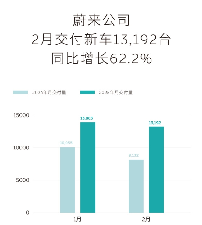 “蔚小理”2月成績單出爐：蔚來同比增長62.2%，樂道交付4049臺(tái)，小鵬再破3萬臺(tái)！小米、零跑也公布了