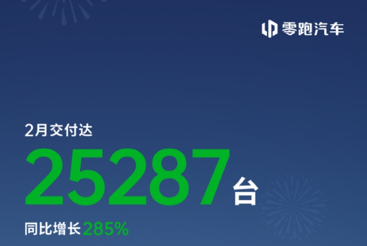 “蔚小理”2月成績單出爐：蔚來同比增長62.2%，樂道交付4049臺(tái)，小鵬再破3萬臺(tái)！小米、零跑也公布了