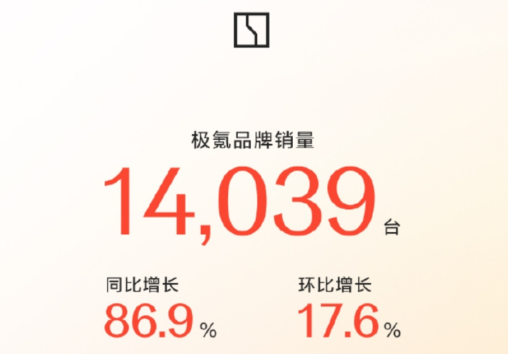 “蔚小理”2月成績單出爐：蔚來同比增長62.2%，樂道交付4049臺(tái)，小鵬再破3萬臺(tái)！小米、零跑也公布了