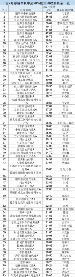 最新！年內(nèi)主動(dòng)權(quán)益基金最多漲63%