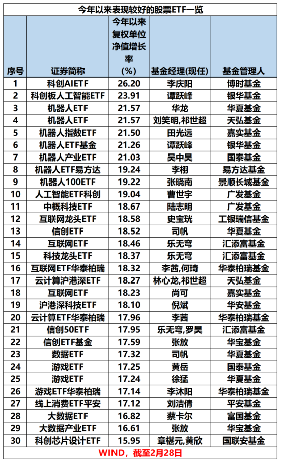 最新！年內(nèi)主動(dòng)權(quán)益基金最多漲63%