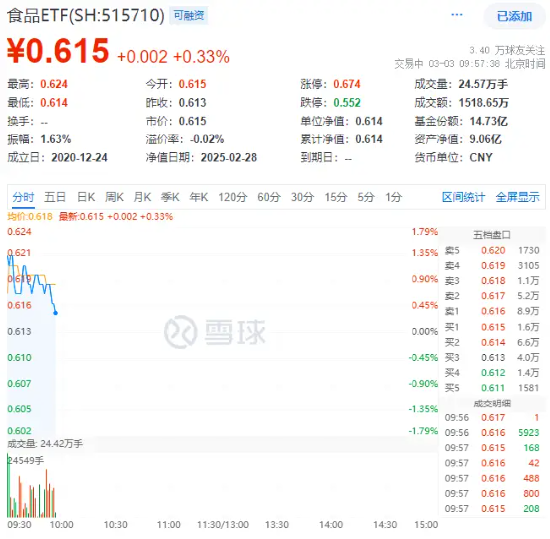 白酒龍頭重磅發(fā)聲！吃喝板塊再續(xù)攻勢，食品ETF（515710）盤中上探1.79%！機構：食飲板塊上行行情有望延續(xù)