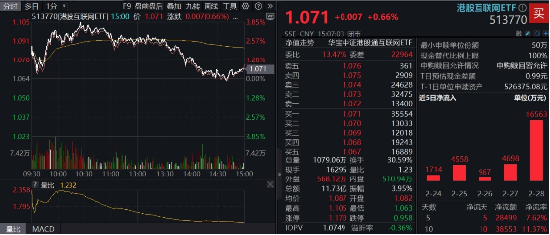 沖高回落，港股互聯(lián)網(wǎng)波動(dòng)加劇，如何應(yīng)對(duì)？機(jī)構(gòu)：牛市多急跌