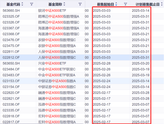 熱門基再現(xiàn)發(fā)行小高峰！規(guī)模差距拉大，持營如何做？