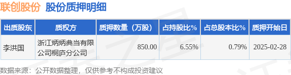 聯(lián)創(chuàng)股份（300343）股東李洪國質(zhì)押850萬股，占總股本0.79%