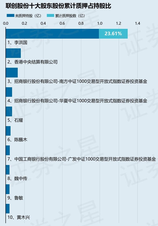 聯(lián)創(chuàng)股份（300343）股東李洪國質(zhì)押850萬股，占總股本0.79%