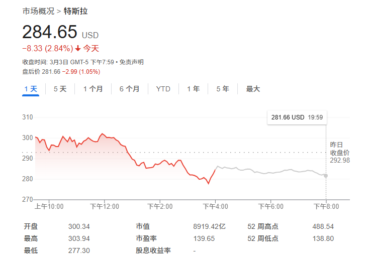 無懼“馬斯克逆風(fēng)”？大摩：特斯拉還能再漲50%，是汽車行業(yè)首選！
