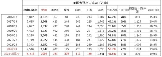 豆粕：中美貿(mào)易再起紛爭(zhēng)
