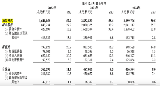 周六福四沖IPO！“屢戰(zhàn)屢敗，愈挫愈勇”，突擊分紅，9成收入依賴加盟模式