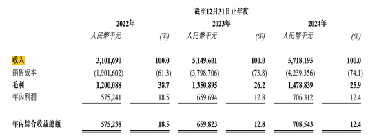 周六福四沖IPO！“屢戰(zhàn)屢敗，愈挫愈勇”，突擊分紅，9成收入依賴加盟模式