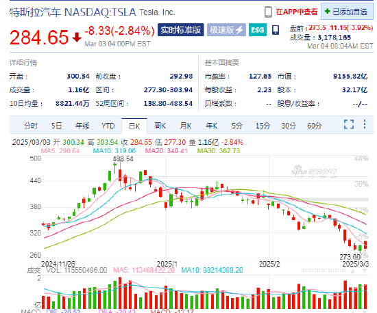 特斯拉盤前跌3.9%，2月在中國(guó)銷售了30688輛汽車同比降49.2%
