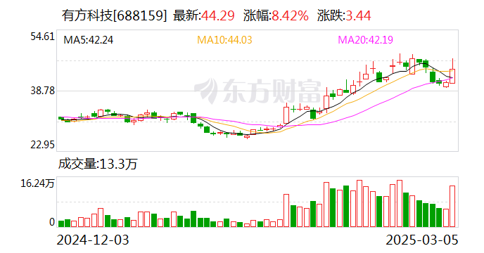 有方科技：公司的無線通訊模組主要應(yīng)用于物聯(lián)網(wǎng)終端設(shè)備，無法應(yīng)用于手機