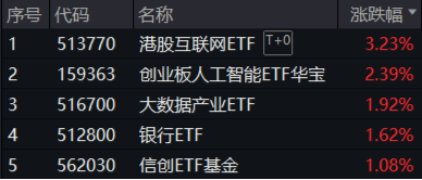 重要會議重磅定調(diào)！算力股反攻，創(chuàng)業(yè)板人工智能ETF華寶續(xù)漲2.39%！港股全線爆發(fā)，港股互聯(lián)網(wǎng)ETF大漲3.23%