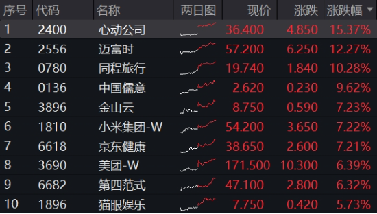重要會議重磅定調(diào)！算力股反攻，創(chuàng)業(yè)板人工智能ETF華寶續(xù)漲2.39%！港股全線爆發(fā)，港股互聯(lián)網(wǎng)ETF大漲3.23%