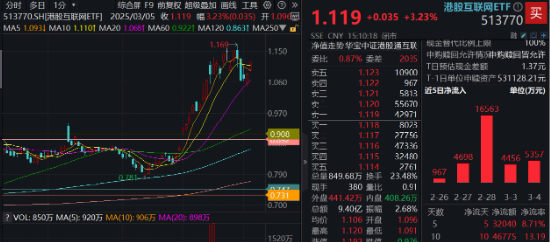 重要會議重磅定調(diào)！算力股反攻，創(chuàng)業(yè)板人工智能ETF華寶續(xù)漲2.39%！港股全線爆發(fā)，港股互聯(lián)網(wǎng)ETF大漲3.23%