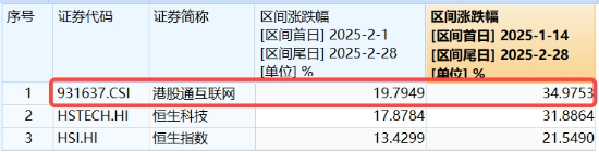 重要會議重磅定調(diào)！算力股反攻，創(chuàng)業(yè)板人工智能ETF華寶續(xù)漲2.39%！港股全線爆發(fā)，港股互聯(lián)網(wǎng)ETF大漲3.23%
