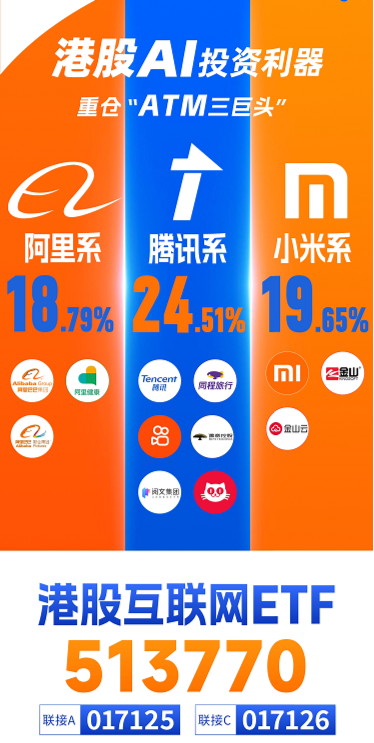 重要會議重磅定調(diào)！算力股反攻，創(chuàng)業(yè)板人工智能ETF華寶續(xù)漲2.39%！港股全線爆發(fā)，港股互聯(lián)網(wǎng)ETF大漲3.23%