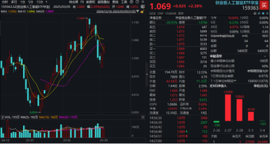 重要會議重磅定調(diào)！算力股反攻，創(chuàng)業(yè)板人工智能ETF華寶續(xù)漲2.39%！港股全線爆發(fā)，港股互聯(lián)網(wǎng)ETF大漲3.23%