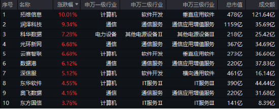 重要會議重磅定調(diào)！算力股反攻，創(chuàng)業(yè)板人工智能ETF華寶續(xù)漲2.39%！港股全線爆發(fā)，港股互聯(lián)網(wǎng)ETF大漲3.23%