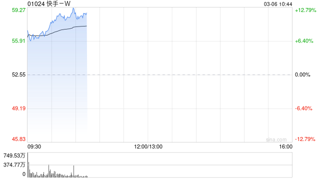 快手強(qiáng)勢(shì)拉升漲超10% 旗下可靈AI全球月訪問用戶總數(shù)環(huán)比增長113%