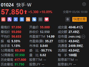 快手強(qiáng)勢(shì)拉升漲超10% 旗下可靈AI全球月訪問用戶總數(shù)環(huán)比增長113%